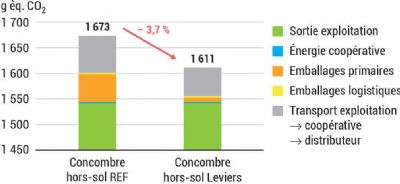 Figure 12 : Impacts des leviers calculés sur le transport et l'emballage du concombre, par kilogramme de concombre produit