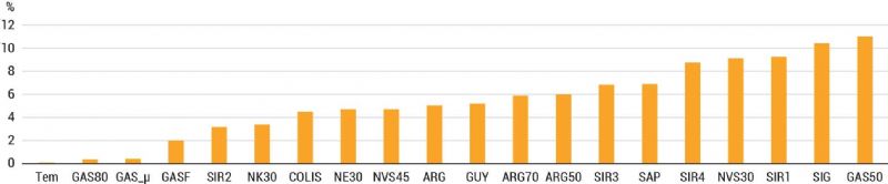 Figure 2 : Pertes de masses d'endives en fin d'essai selon les différents sachets testés Figure 2 : Pertes de masses d'endives en fin d'essai selon les différents sachets testés
