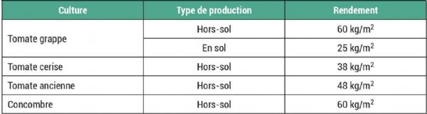 Figure 2 : Rendement utilisé dans les calculs