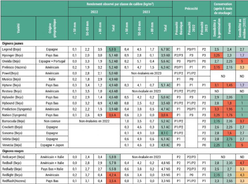 Figure 2 : Variétés évaluées en 2022 et 2023 Figure 2 : Variétés évaluées en 2022 et 2023