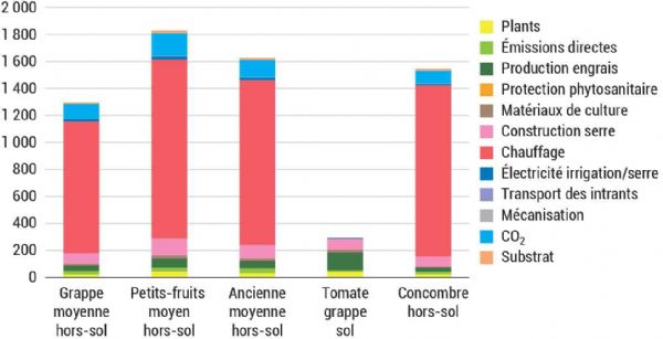 Figure 3 : Émissions de gaz à effet de serre en g eq.CO2/kg de différentes typologies de tomate et du concombre