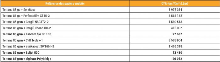 Figure 3 : Combinaison des supports papiers et produits enduits Figure 3 : Combinaison des supports papiers et produits enduits