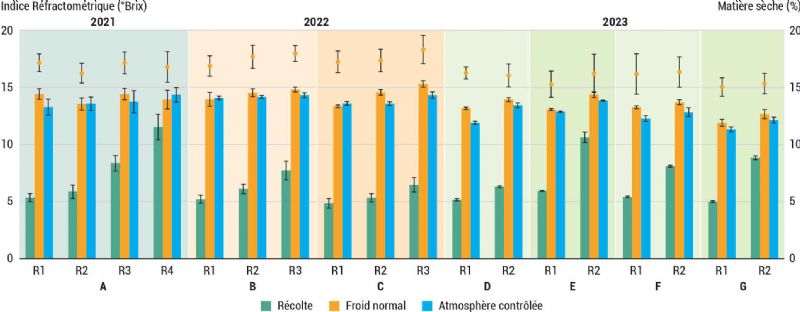 Figure 3 : Indice réfractométrique et teneur en matière sèche des kiwis à la récolte et après conservation 3 mois en froid normal ou 6 mois en atmosphère contrôlée