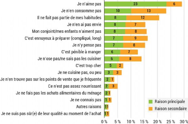 Figure 3 : Pour quelles raisons (principale et secondaire) n'achetez-vous pas d'artichaut frais entier ? Figure 3 : Pour quelles raisons (principale et secondaire) n'achetez-vous pas d'artichaut frais entier ?