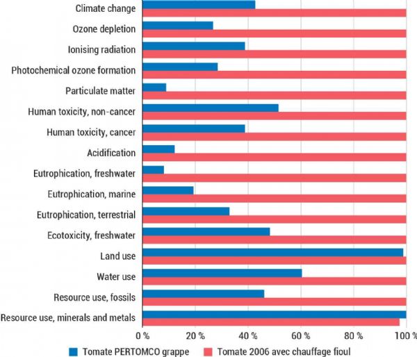 Figure 4 : Comparaison multicritère entre le scénario tomate grappe 2006 et le scénario tomate projet grappe PERTOMCO