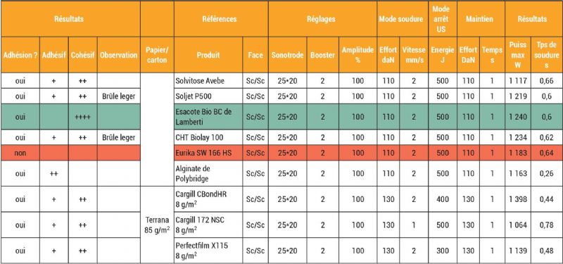 Figure 4 : Différents paramètres testés pour caractériser le scellage Figure 4 : Différents paramètres testés pour caractériser le scellage