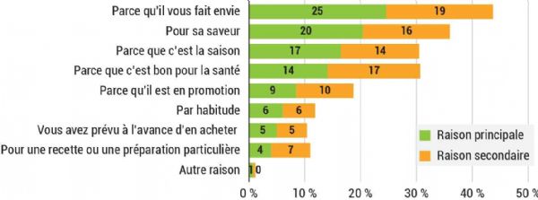 Figure 4 : Pour quelle(s) raison(s) - principale et secondaire - achetez-vous de l'artichaut frais entier ? Figure 4 : Pour quelle(s) raison(s) - principale et secondaire - achetez-vous de l'artichaut frais entier ?