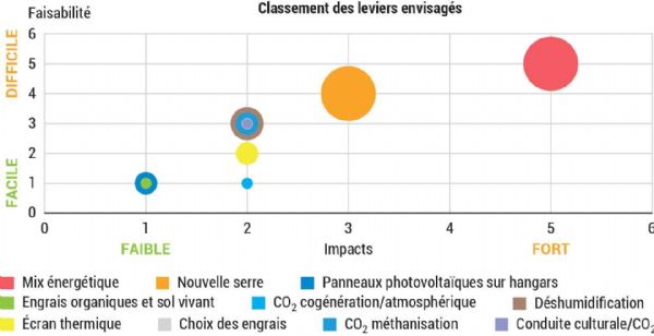 Figure 5 : Classement des leviers envisagés pour réduire les émissions de gaz à effet de serre