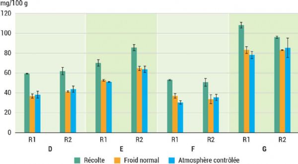 Figure 5 : Concentration en vitamine C à la récolte et dans les kiwis conservés 3 mois en froid normal ou 6 mois en atmosphère contrôlée - année 2023