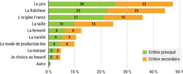 Figure 5 : Quelle importance accordez-vous aux critères de choix suivants au moment de l'achat d'artichaut frais entier ? Figure 5 : Quelle importance accordez-vous aux critères de choix suivants au moment de l'achat d'artichaut frais entier ?