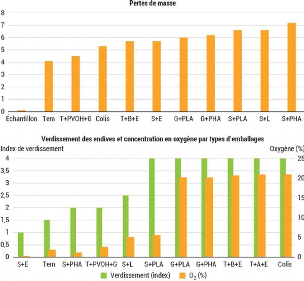 Figure 5 : Résultats des pertes de poids et de verdissement d'endives en fin de circuit simulé Figure 5 : Résultats des pertes de poids et de verdissement d'endives en fin de circuit simulé