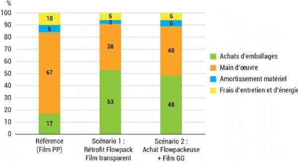 Figure 6 : Part des postes de charge dans les coûts de conditionnement des endives pour 1 000 sachets de 500 g d'endives, en pourcentage Figure 6 : Part des postes de charge dans les coûts de conditionnement des endives pour 1 000 sachets de 500 g d'endives, en pourcentage
