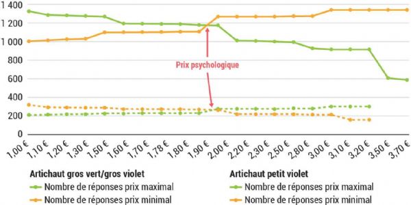 Figure 6 : Prix psychologique à la pièce de l'artichaut Figure 6 : Prix psychologique à la pièce de l'artichaut