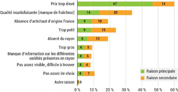 Figure 7 : Pour quelle raison renonces-vous à l'achat (en premier et en second) ? Figure 7 : Pour quelle raison renonces-vous à l'achat (en premier et en second) ?