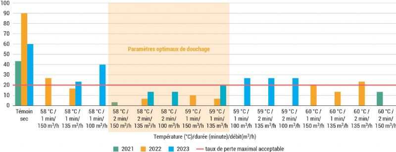 Figure 7 : Pourcentage de potimarrons avec des pourritures après 5 mois de stockage, essai douchage avec la machine Crovara