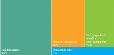 Figure 7 : Répartition du nombre d'acheteurs par type de sachet Figure 7 : Répartition du nombre d'acheteurs par type de sachet