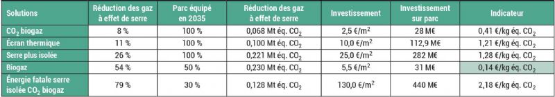 Figure 8 : Chiffrage des leviers sur les GES économisés et les investissements à réaliser