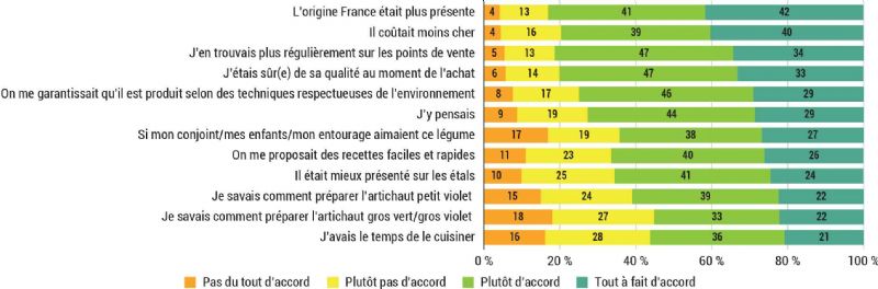 Figure 8 : J'achèterais plus d'artichaut frais entier si ... Figure 8 : J'achèterais plus d'artichaut frais entier si ...