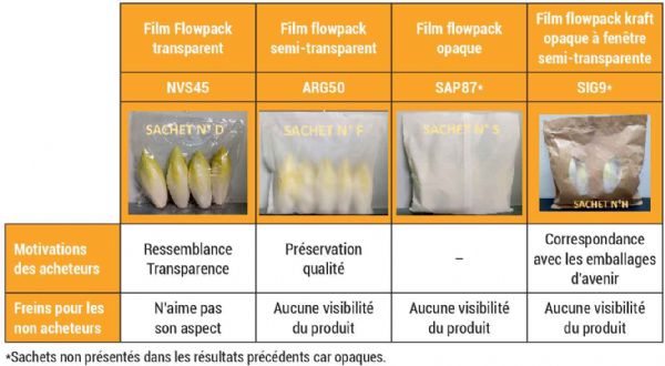 Figure 8 : Motivations et freins perçus selon les modèles de sachets Figure 8 : Motivations et freins perçus selon les modèles de sachets