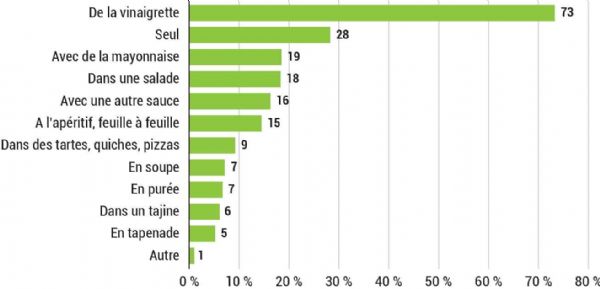 Figure 9 : Dans votre foyer comment consomme-t-on l'artichaut gros vert/gros violet, ne serait-ce que de temps en temps ? Figure 9 : Dans votre foyer comment consomme-t-on l'artichaut gros vert/gros violet, ne serait-ce que de temps en temps ?