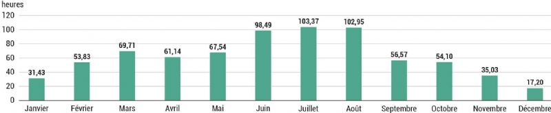 Figure 9 : Temps de travail par semaine