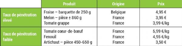 Figure 1 : Assortiment proposé et prix affichés en rayon