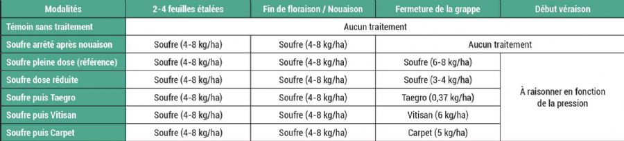 Figure 1 : Calendrier prévisionnel de traitement Oïdium