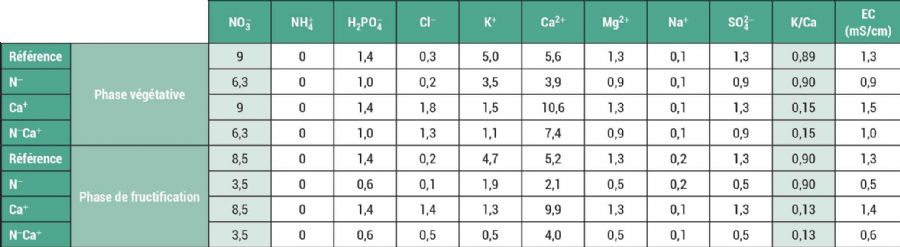 Figure 1 :Composition des solutions nutritives testées en 2023, selon les quatre modalités de fertilisation et la phase de croissance de la plante - végétative ou de fructification - Valeurs en meq/l
