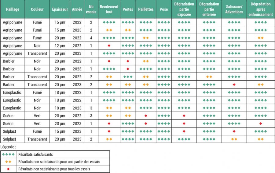 Figure 1 : Tableau comparatif des paillages biodégradables évalués en culture du melon