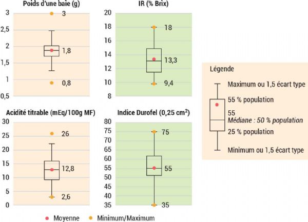 Figure 1 : Valeurs moyenne, minimale, maximale et médiane des paramètres de poids (g), IR (% Brix), Acidité Titrable (meq/100g MF), Indice Durofel (0.25cm²)