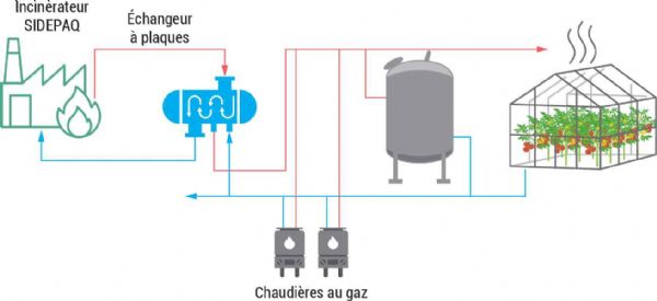 Figure 10 : Schéma technique du site pilote serre de tomate (France) 