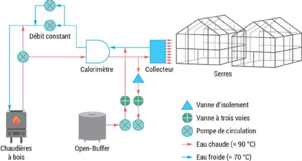 Figure 11 : Schéma technique du site pilote serre ornementale (France)