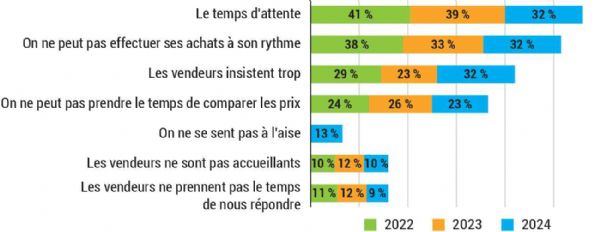 Figure 12 : En rayon fruits et légumes avec vendeur, vous n'aimez pas ...