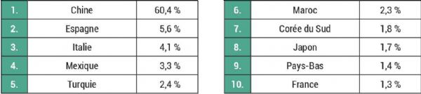 Figure 2 : Top 10 des surfaces d'abris dans le monde [2]