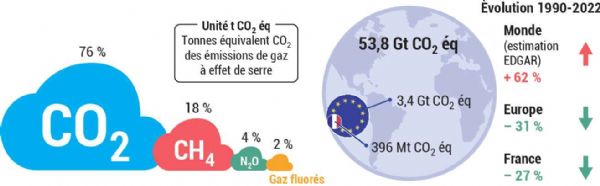 Figure 3 : Émission des gaz à effet de serre en Europe 