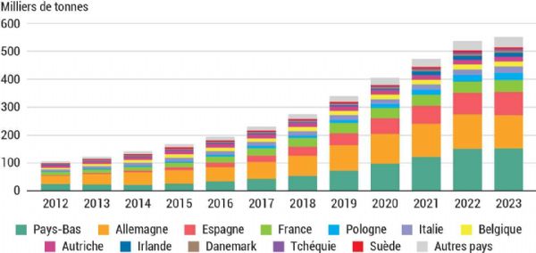 Figure 3 : Évolution des importations des petits fruits rouges frais, y compris les introductions, de l'Union européenne à 27, par destination