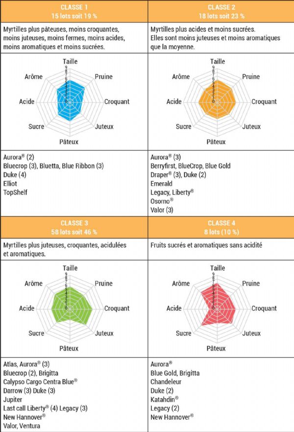 Figure 3 : Cercle des corrélations et Analyse en composantes principales  (76 observations réparties en 4 classes)