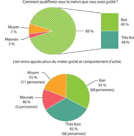Figure 3 : Qualité du melon dégusté et achats