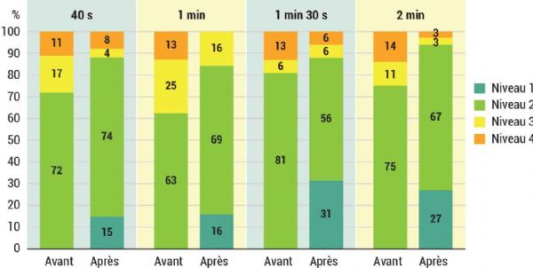 Figure 3 : Répartition des fruits selon le niveau de présence de paillettes selon la durée de brossage 