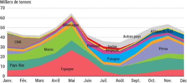 Figure 4 : Calendrier d'importations cumulées en petits fruits rouges, de l'Union européenne à 27, par origine