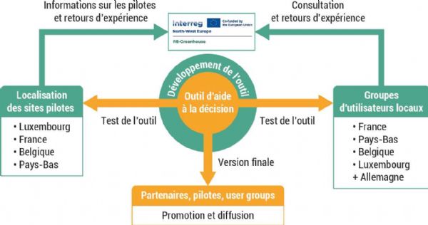 Figure 4 : Interaction des parties prenantes au niveau de l'outil