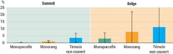 Figure 4 : Taux moyen de fruits piqués par Drosophila suzukii lorsque tous les traitements sont maintenus sous filet 