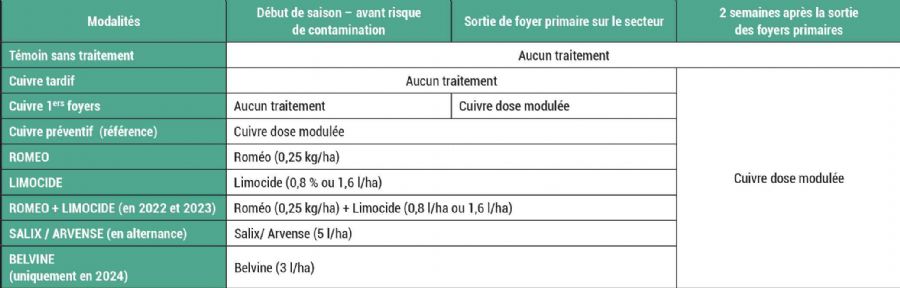 Figure 5 : Calendrier de traitement prévisionnel Mildiou