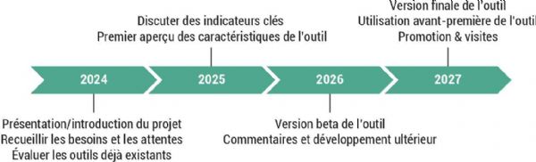 Figure 5 : Planning du projet RE-Greenhouse