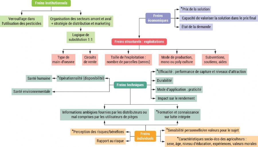 Figure 5 : Représentation schématique des freins identifiés dans la littérature pour l'adoption des médiateurs chimiques dans la lutte contre les thrips en horticulture