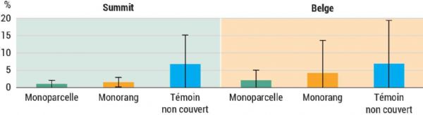 Figure 5 : Taux moyen de fruits piqués par Drosophila suzukii lorsque les traitements sont réduits sous filet 