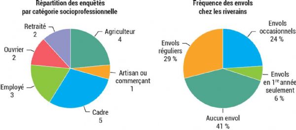 Figure 6 : Caractéristiques sociales des enquêtés et évaluation de la fréquence d'envols dans leur jardin lors de l'enquête riverain réalisée par l'ISARA en 2023