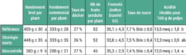 Figure 6 : Données cumulées de production du 1er jet et de la remontée en 2024 ainsi que la qualité des fruits du 1er jet de production