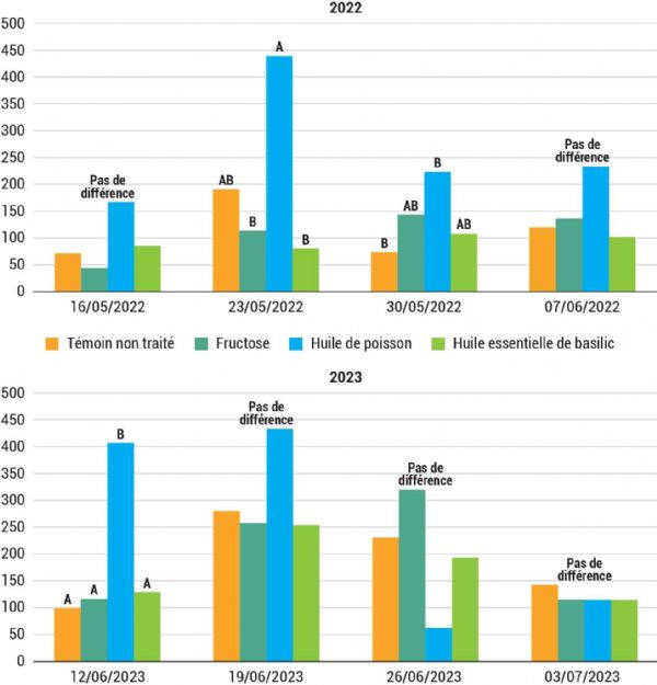 Figure 6 : En 2022 et en 2023, l'huile de poisson permet d'augmenter le piégeage des forficules