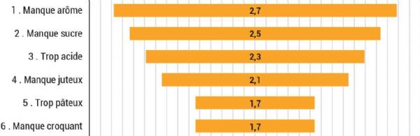Figure 6 : Les critères ayant le plus d'effet sur l'appréciation des consommateurs